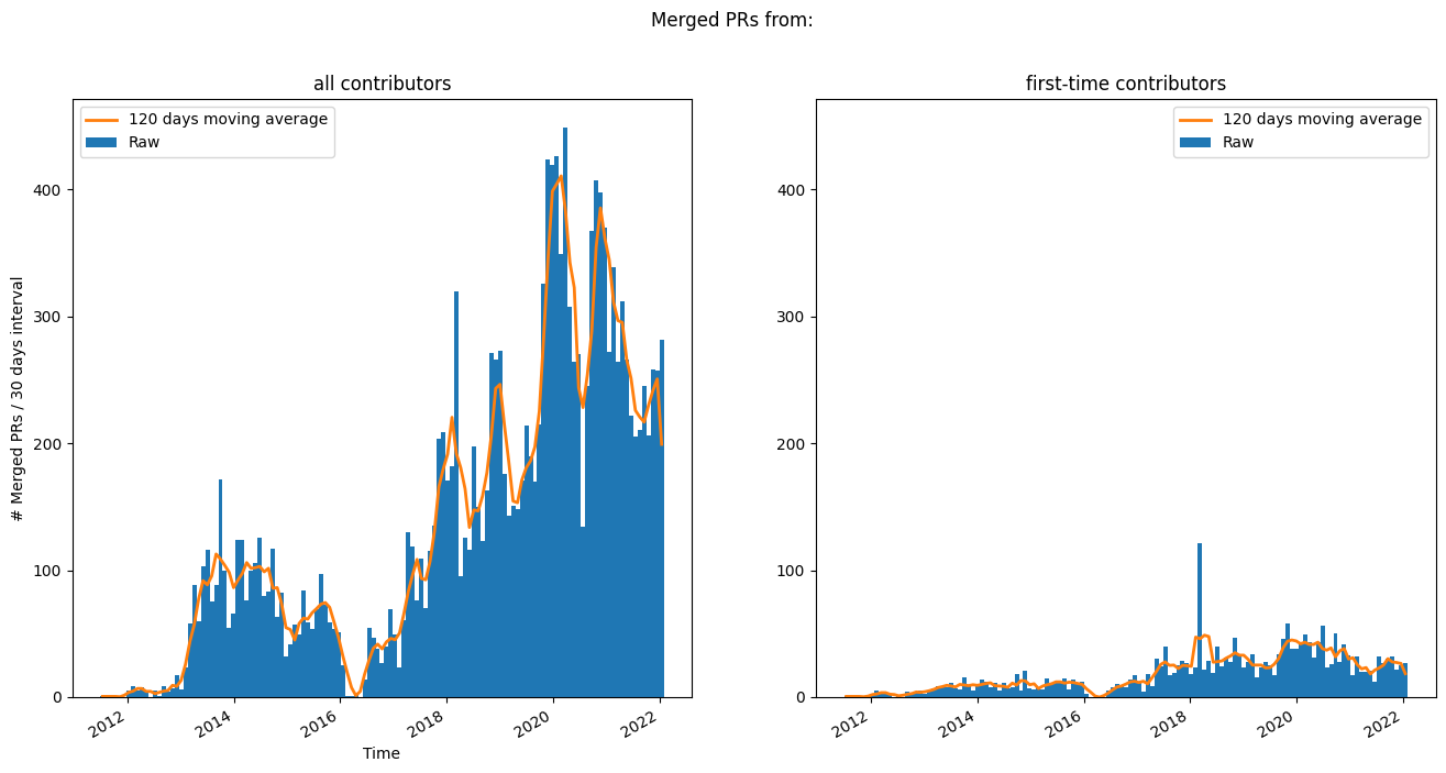 Merged Pandas PRs over time