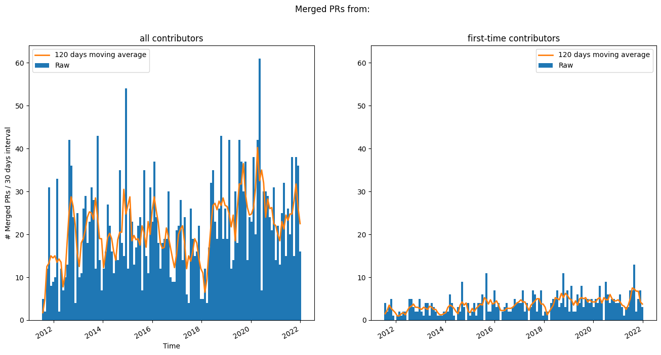 Merged scikit-image PRs over time